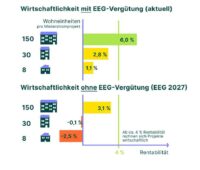Ein Balkendiagramm zeigt die Wirtschaftlichkeit von Photovoltaik-Mieterstrom mit und ohne EEG-Einspeisevergütung.