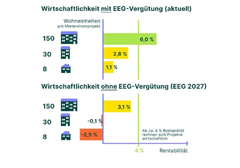 Ein Balkendiagramm zeigt die Wirtschaftlichkeit von Photovoltaik-Mieterstrom mit und ohne EEG-Einspeisevergütung.