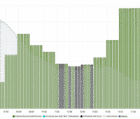 Grafik zeigt 24-Stunden-Energiefahrplan mit Zeiten für Beladung des Speichers sowie Verbrauch und Kosten.