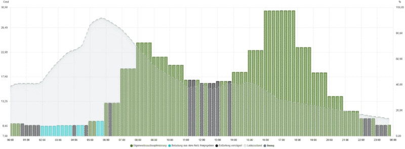 Grafik zeigt 24-Stunden-Energiefahrplan mit Zeiten für Beladung des Speichers sowie Verbrauch und Kosten.