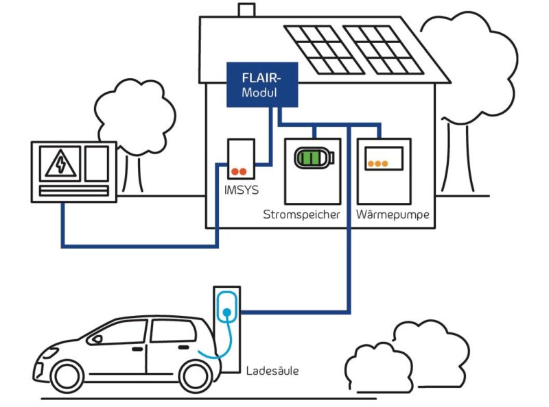 Die Grafik zeigt das Prinzip des Lastmanagement mit E-Auto, Wärmepumpe und Photovoltaik-Anlage