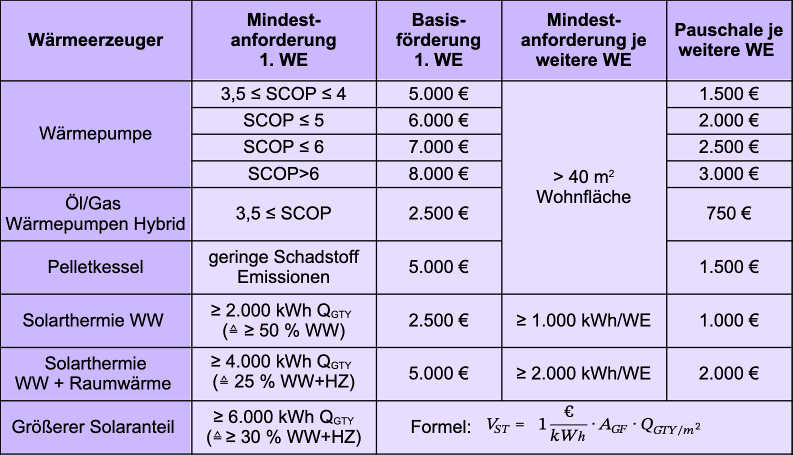 Tabelle zeigt Pauschalförderungen für verschiedene Typen von Heizungsanlagen