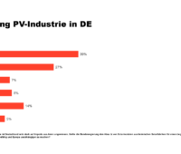 Grafik zeigt Verteilung der Antworten auf die Frage, ob Bundesregierung Solarproduktion in Deutschland fördern soll.