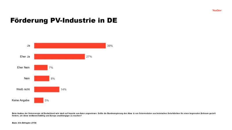 Grafik zeigt Verteilung der Antworten auf die Frage, ob Bundesregierung Solarproduktion in Deutschland fördern soll.