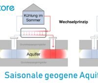 Zu sehen ist die schematische Darstellung eines Aquiferspeichers.