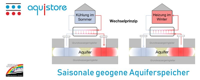 Zu sehen ist die schematische Darstellung eines Aquiferspeichers.