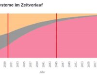 Im Bild ein mögliches Szenario zu den Auswirkungen der gesetzlichen Vorgaben des GEG für den Klimaschutz.