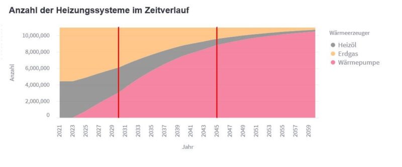 Im Bild ein mögliches Szenario zu den Auswirkungen der gesetzlichen Vorgaben des GEG für den Klimaschutz.