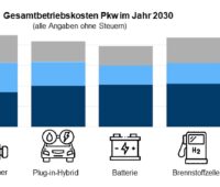 Im Bild eine Grafik, die die Kosten von Elektroautos, Plug-in-Hybriden, Verbrennern und Brennstoffzellenautos vergleicht.