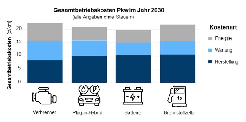Im Bild eine Grafik, die die Kosten von Elektroautos, Plug-in-Hybriden, Verbrennern und Brennstoffzellenautos vergleicht.