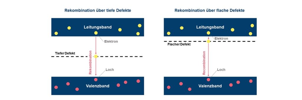 Im Bild eine Grafik zur Erklärung der Defekte in Solarzellen.