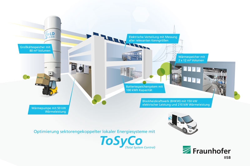 Grafik des Reallabors zur Sektorenkopplung am Fraunhofer IISB