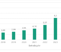 Grafik zeigt: In den letzten Jahren ist der Eigenverbrauch von Solarstrom durch die Haushalte deutlich angestiegen.