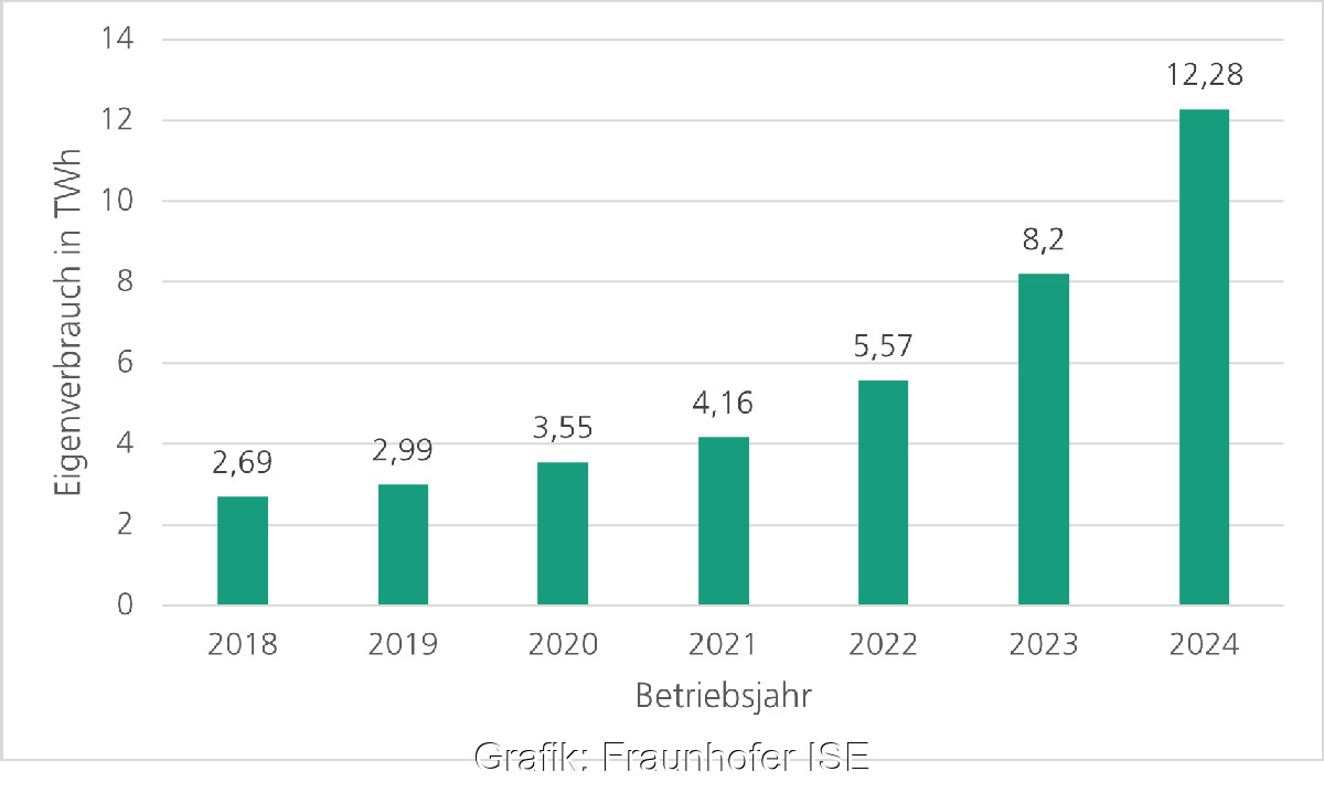 Grafik zeigt: In den letzten Jahren ist der Eigenverbrauch von Solarstrom durch die Haushalte deutlich angestiegen.