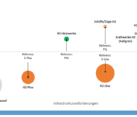 Eine Grafik zeigt, in welchen Anwendungsfeldern grüner Wasserstoff am effizientesten ist.