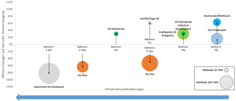 Eine Grafik zeigt, in welchen Anwendungsfeldern grüner Wasserstoff am effizientesten ist.