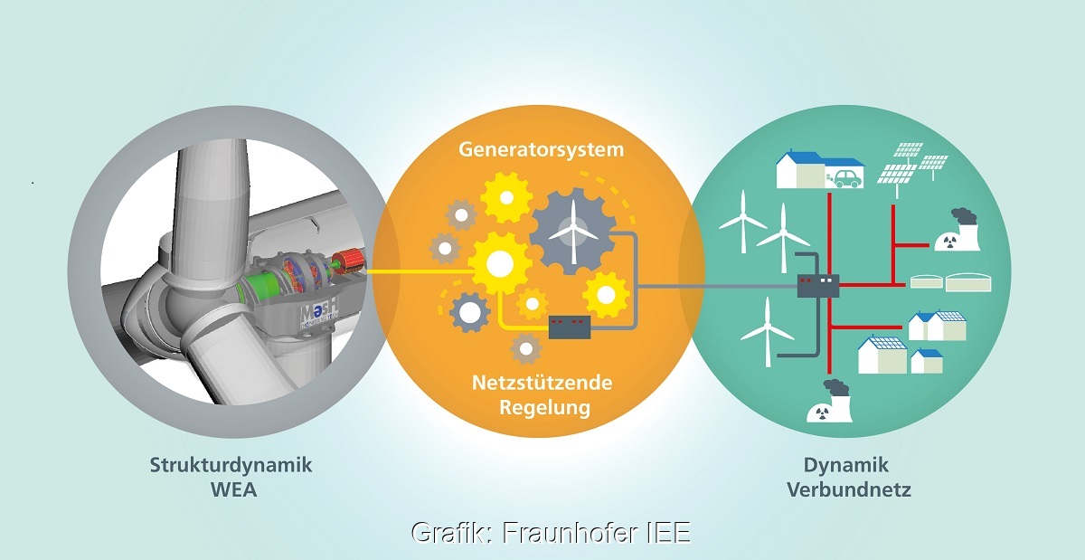 Zu sehen ist eine Grafik, die verdeutlichen soll: Windenergieanlagen können Momentanreserve.