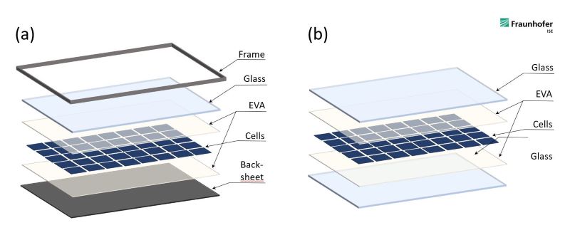 Grafik zeigt schematisch den Aufbau von Glas-Glas-Modulen und Modulen mit Rückseitenfolie