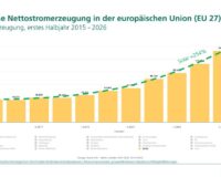 Grafik zeigt Wachstum der Solarstromerzeugung in Europa zwischen 2025 und 2026.