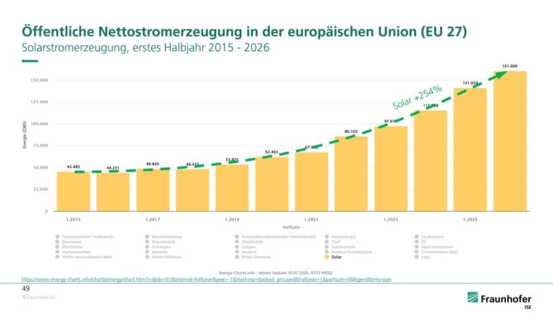 Grafik zeigt Wachstum der Solarstromerzeugung in Europa zwischen 2025 und 2026.