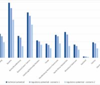 Grafik zeigt das Potenzial zum Ausbau der ASgri-PV in den deutschen Bundesländern.