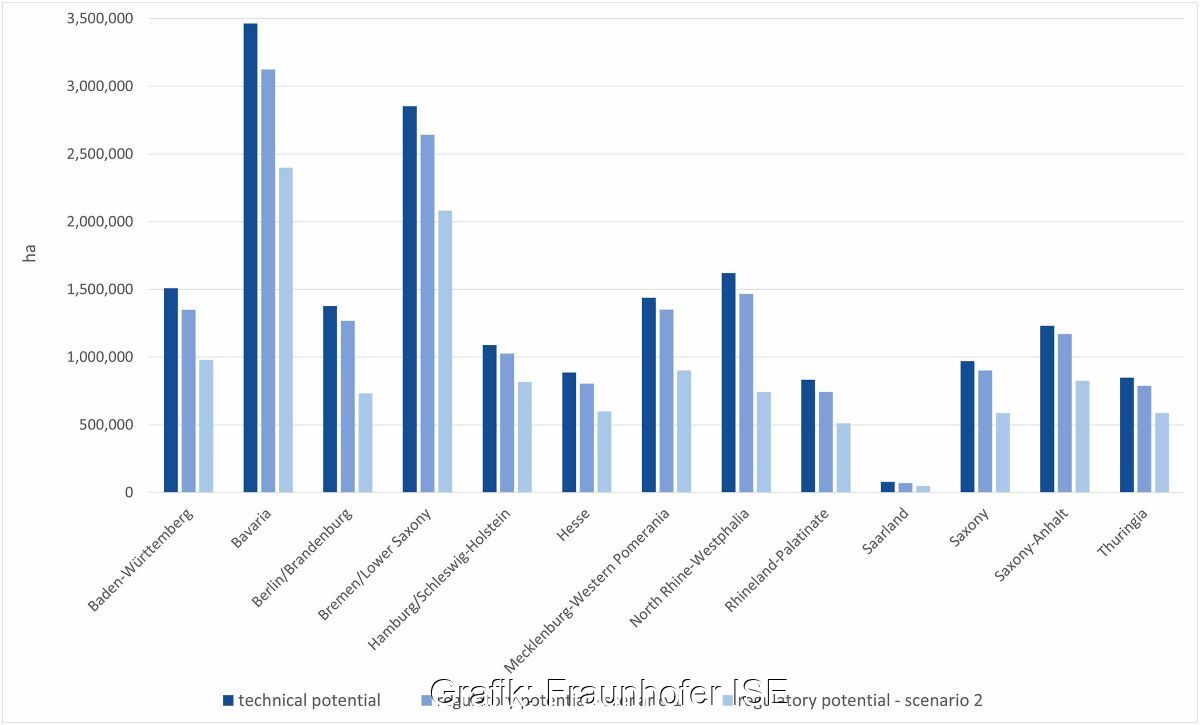 Grafik zeigt das Potenzial zum Ausbau der ASgri-PV in den deutschen Bundesländern.