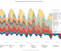 Die Grafik zeigt verschiedene Quellen der Stromerzeugung über eine Woche.