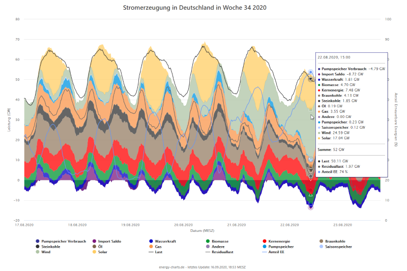 Die Grafik zeigt verschiedene Quellen der Stromerzeugung über eine Woche.