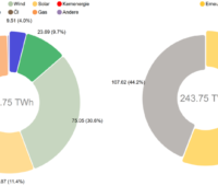 Zu sehen ist eine Grafik, die die Anteile der verschiedenen Energieträger zur Nettostromerzeugung im ersten Halbjahr 2020 zeigt.