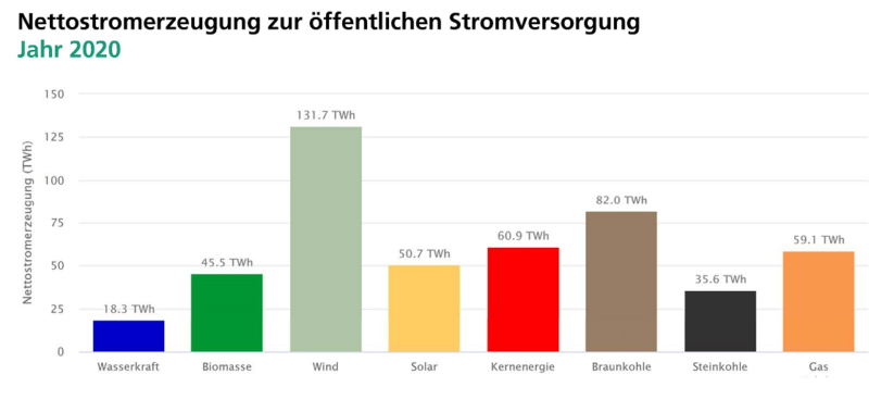 Zu sehen ist eine Grafik, die den Strommarkt in Deutschland 2020 zeigt.