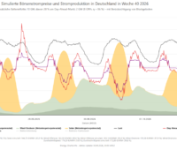 Preissimulator zeigt in einer Grafik mit Preiskurven und Stromangebot Einfluß von Batteriespeichern.