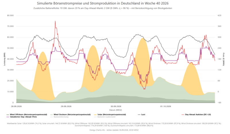Preissimulator zeigt in einer Grafik mit Preiskurven und Stromangebot Einfluß von Batteriespeichern.