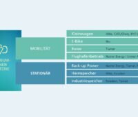 Im Bild eine Grafik aus dem Umfeldbericht Innovationspotenzial von Natrium-Ionen-Batterien.