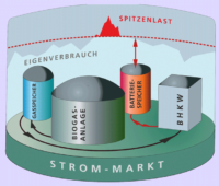 Grafik: Biogas-Anlage mit Wärme- und Stromspeicher