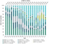 Das Fraunhofer-Institut für Solare Energiesysteme ISE hat die Neuauflage einer Kurzstudie zum Ausbau der Photovoltaik in Deutschland vorgelegt.