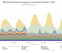 Eine Grafik der Datenplattform Energy-Charts zeigt die Stromerzeugung in Deutschland in einer Woche im Juli 2024.