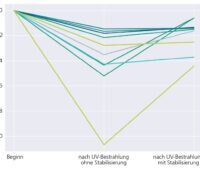 Im Bild eine Kurvenschar, die Messungen der Degradation von TOPCon Photovoltaik-Modulen zeigt.