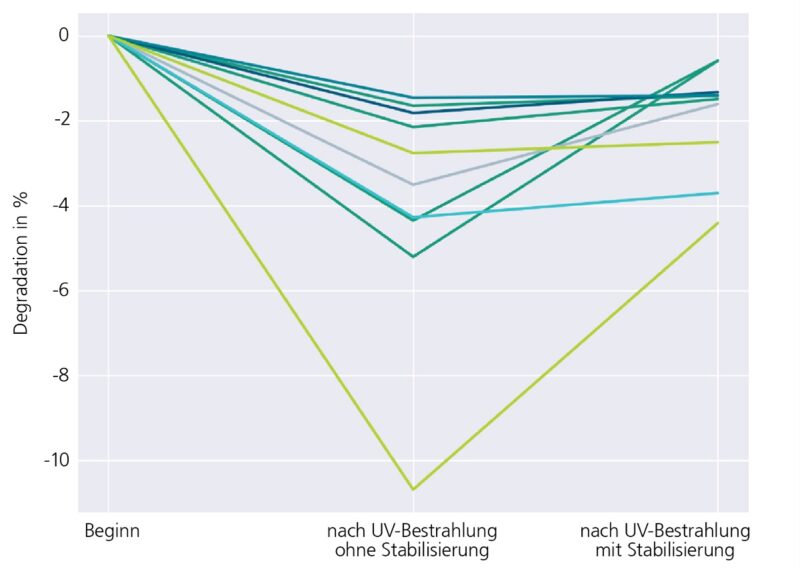 Im Bild eine Kurvenschar, die Messungen der Degradation von TOPCon Photovoltaik-Modulen zeigt.