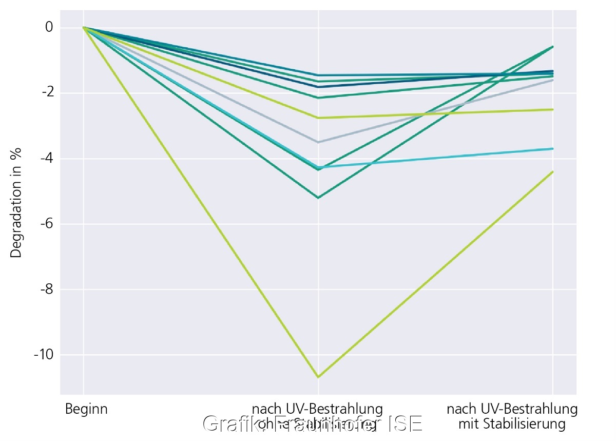 Im Bild eine Kurvenschar, die Messungen der Degradation von TOPCon Photovoltaik-Modulen zeigt.
