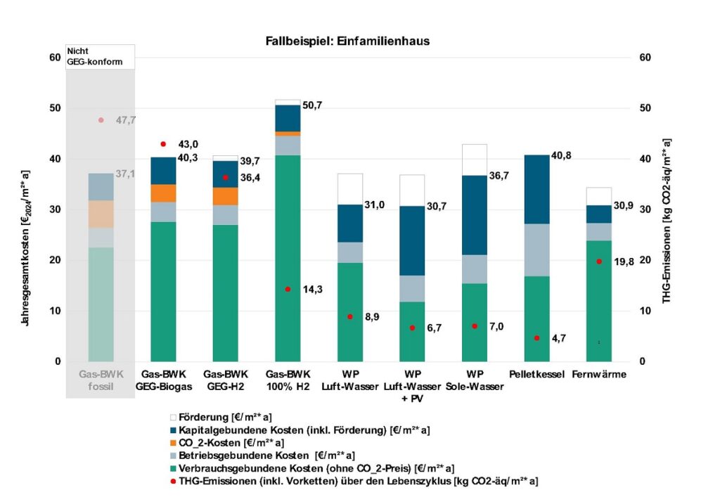 Balkendiagramm mit Heizkostenvergleich im Altbau.