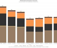 Im Bild eine Grafik, die die Stromerzeugung aus fossilen Energien zeigt, Kernkraft wurde in Deutschland durch erneuerbare Energien ersetzt.