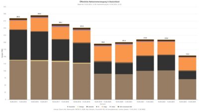 Im Bild eine Grafik, die die Stromerzeugung aus fossilen Energien zeigt, Kernkraft wurde in Deutschland durch erneuerbare Energien ersetzt.