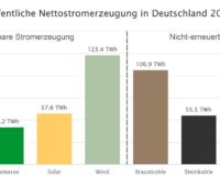 Der Anteil der erneuerbaren Energien an der Nettostromerzeugung in Deutschland im Jahr 2022 lag laut Fraunhofer ISE bei 49,6 Prozent.