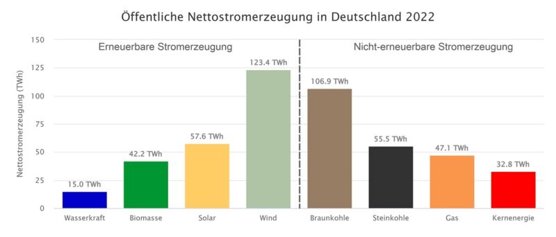 Der Anteil der erneuerbaren Energien an der Nettostromerzeugung in Deutschland im Jahr 2022 lag laut Fraunhofer ISE bei 49,6 Prozent.