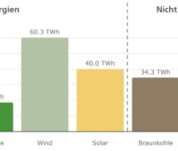 Ein Balkendiagramm zeigt die Anteile der Energieträger an der Nettostromerzeugung im 1. Halbjahr 2025.