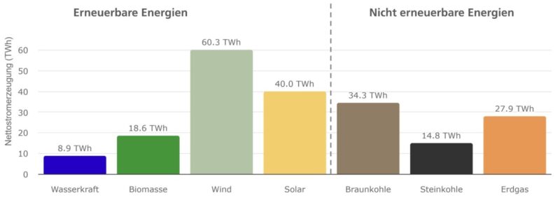 Ein Balkendiagramm zeigt die Anteile der Energieträger an der Nettostromerzeugung im 1. Halbjahr 2025.