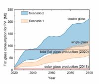 Zu sehen ist eine Grafik, die den Bedarf an Solarglas für die Photovoltaik im Terawattbereich in der zukünftigen Energieversorgung der Welt zeigt.