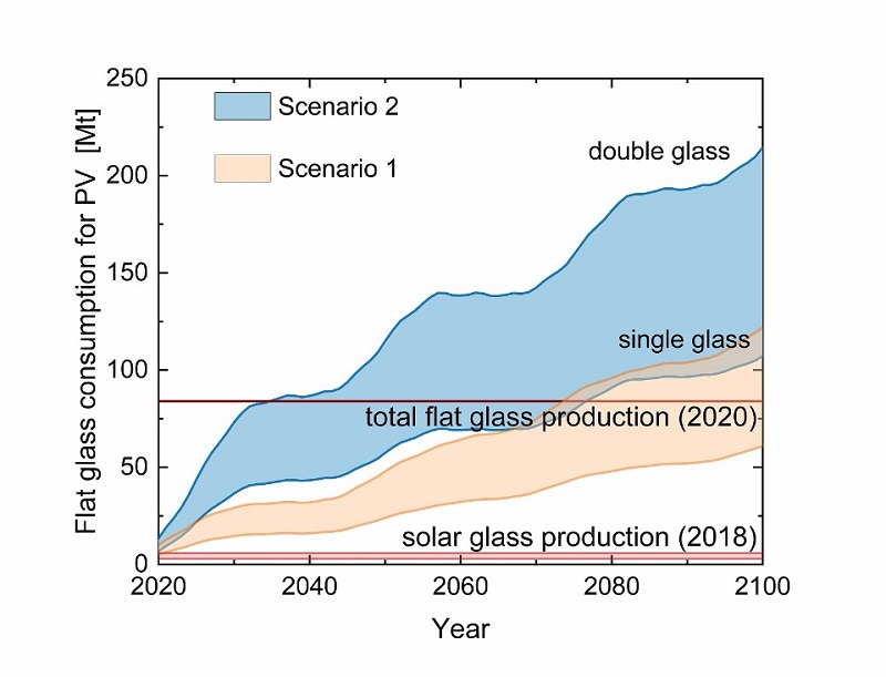 Zu sehen ist eine Grafik, die den Bedarf an Solarglas für die Photovoltaik im Terawattbereich in der zukünftigen Energieversorgung der Welt zeigt.