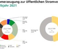 Zu sehen ist eine Grafik, die Anteile der verschiedenen Energieträger an der Stromerzeugung im ersten Halbjahr 2021 in Deutschland zeigt.