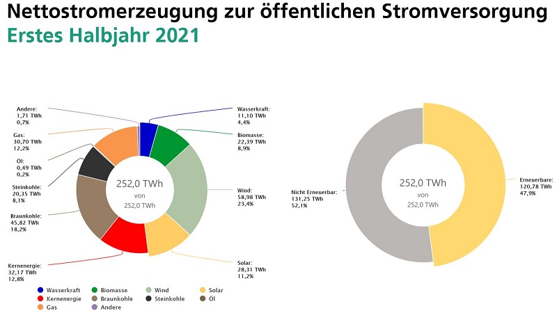 Zu sehen ist eine Grafik, die Anteile der verschiedenen Energieträger an der Stromerzeugung im ersten Halbjahr 2021 in Deutschland zeigt.